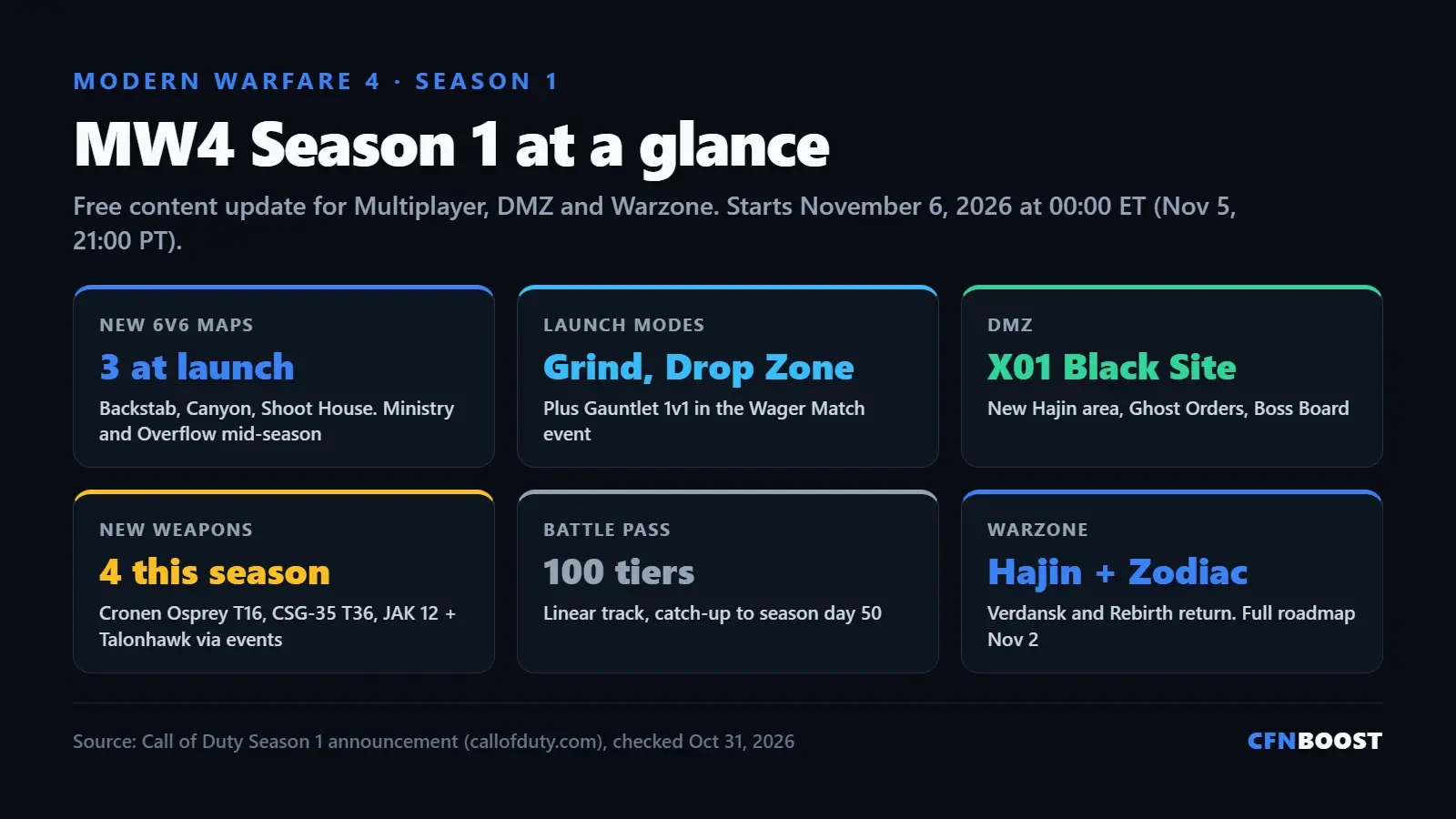 MW4 Season 1 at a glance: starts November 6, 2026 at midnight ET with Backstab, Canyon and Shoot House, Grind and Drop Zone, the DMZ X01 Black Site, four new weapons, a 100-tier Battle Pass and Hajin and Zodiac in Warzone.