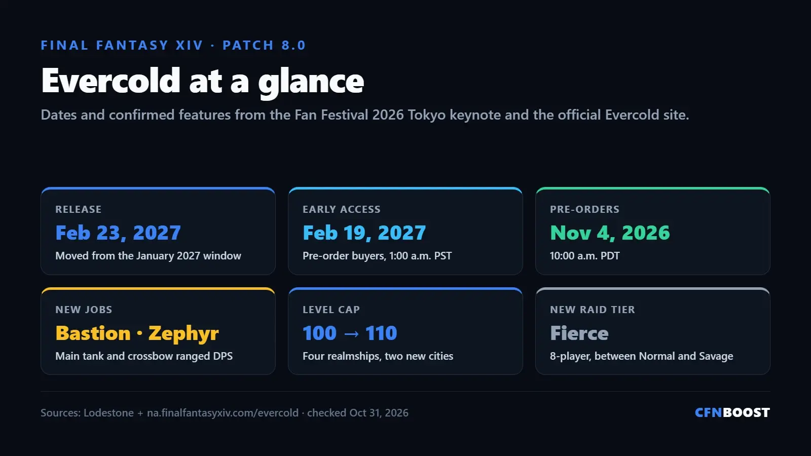 FFXIV Evercold at a glance: release February 23, 2027, early access February 19, pre-orders November 4, 2026, new jobs Bastion and Zephyr, level cap 110 and the new Fierce raid difficulty.