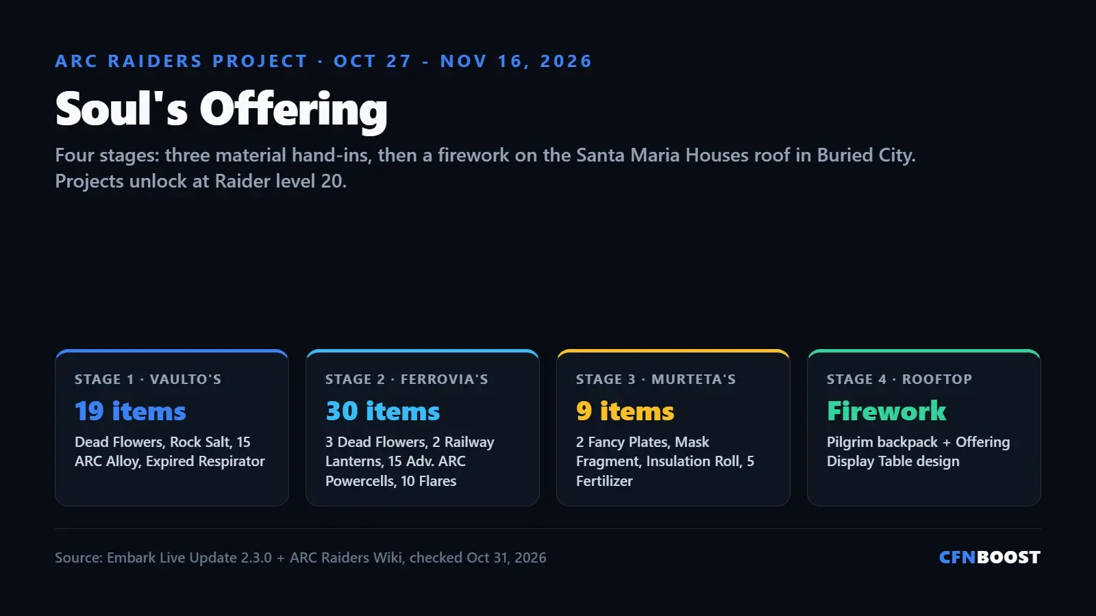 ARC Raiders Soul's Offering at a glance: runs October 27 to November 16, 2026. Stage 1 needs 19 items, stage 2 needs 30, stage 3 needs 9, and stage 4 is a firework on the Santa Maria Houses roof for the Pilgrim backpack.