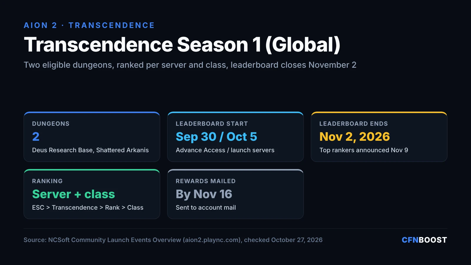 AION 2 Transcendence Season 1 Global summary: 2 dungeons (Deus Research Base, Shattered Arkanis), leaderboard from Sep 30 / Oct 5 to Nov 2, 2026, top rankers announced Nov 9, ranked per server and class, rewards mailed by Nov 16.