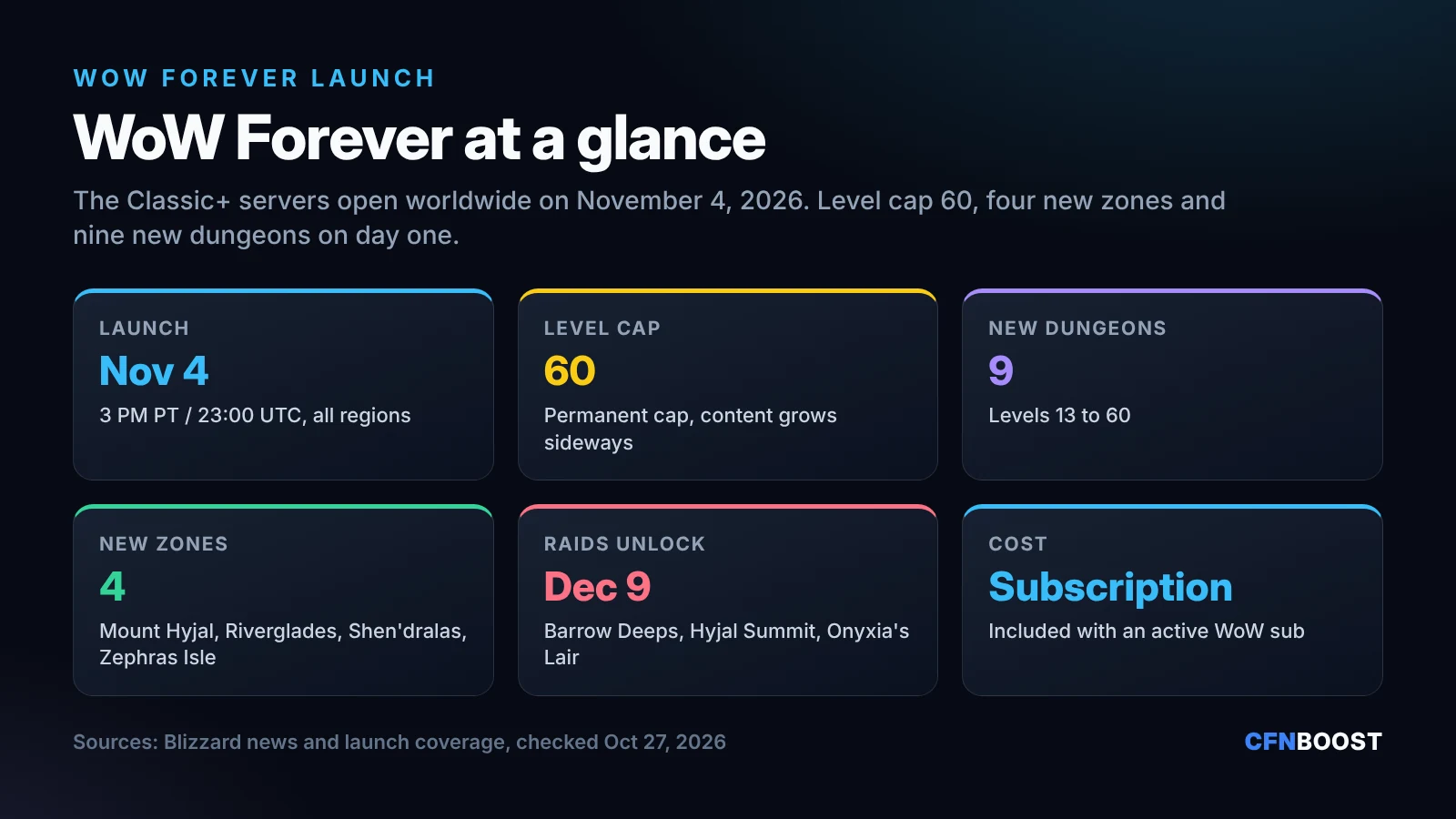 CFNBoost summary card: WoW Forever launches November 4, 2026 at 3 PM PT; level cap 60; 9 new dungeons; 4 new zones; raids unlock December 9; included with a WoW subscription.