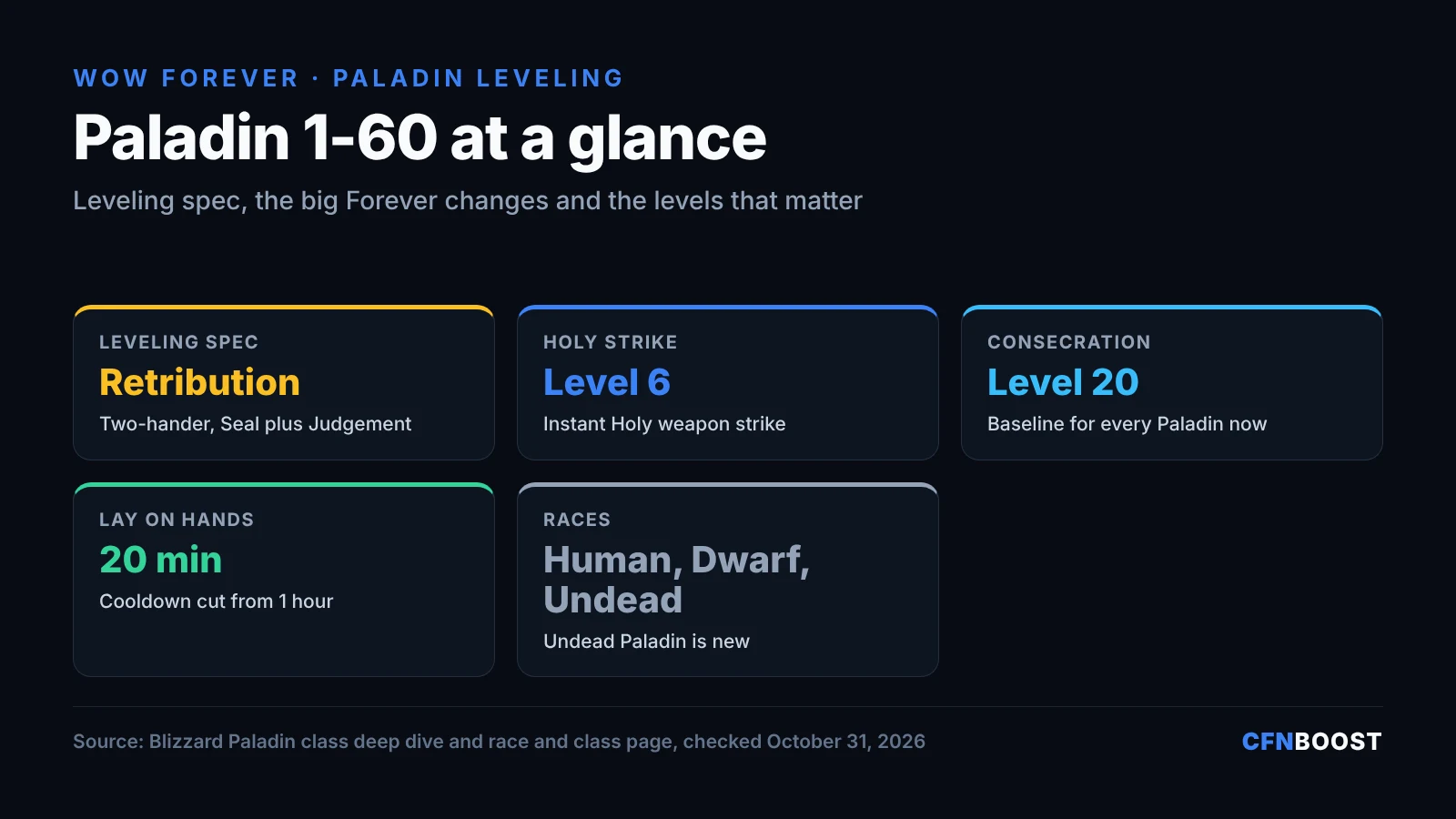WoW Forever Paladin leveling infographic: leveling spec Retribution, Holy Strike at level 6, Consecration baseline at level 20, Lay on Hands cooldown 20 minutes, Paladin races Human, Dwarf and Undead.