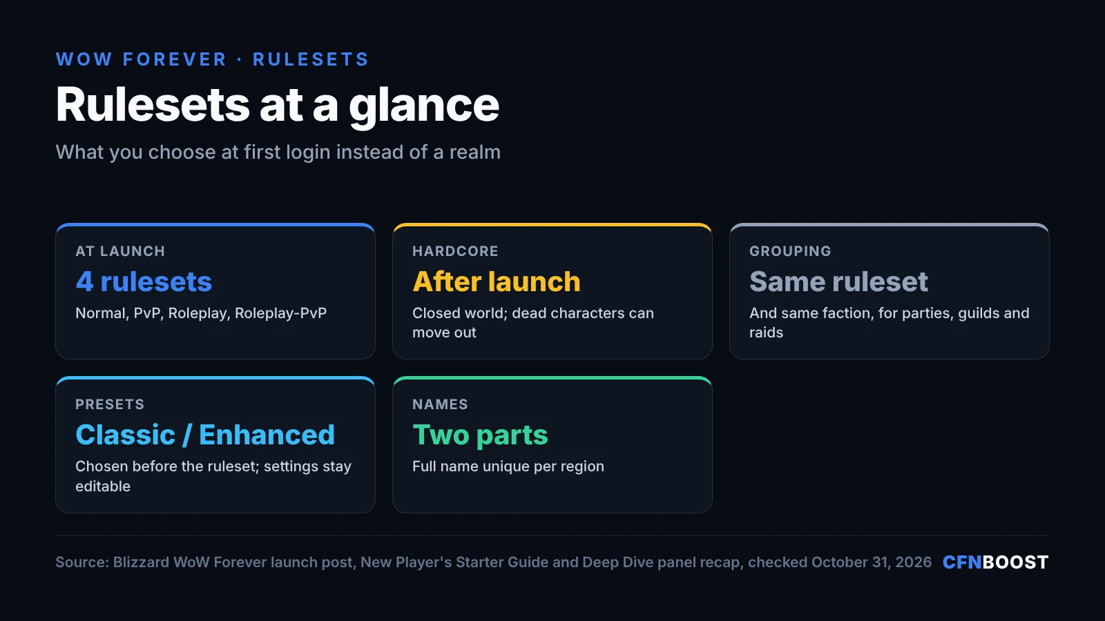 WoW Forever rulesets infographic: four rulesets at launch (Normal, PvP, Roleplay, Roleplay-PvP), Hardcore after launch, grouping only within the same ruleset and faction, Classic or Enhanced preset chosen first, two-part names unique per region.