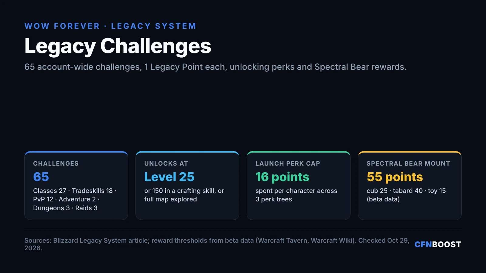 WoW Forever Legacy Challenges infographic: 65 challenges worth 1 point each, unlocked at level 25, a 16-point perk cap per character at launch and the Spectral Bear mount at 55 points.