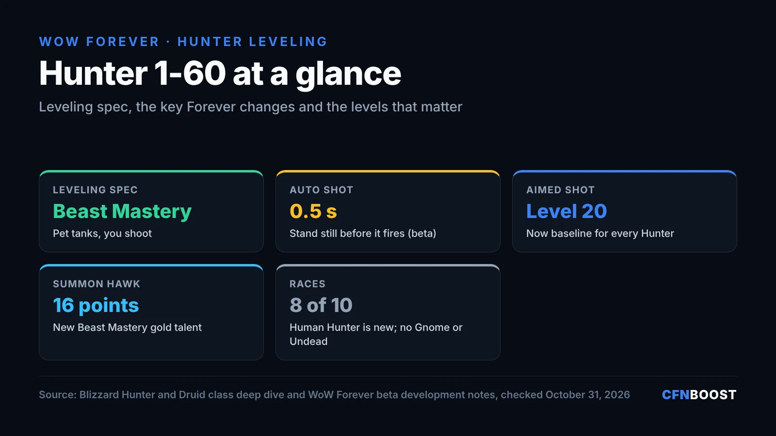 WoW Forever Hunter leveling infographic: leveling spec Beast Mastery, Auto Shot needs 0.5 seconds standing still in the beta, Aimed Shot baseline at level 20, Summon Hawk is the 16-point Beast Mastery talent, eight of ten races can be Hunters.