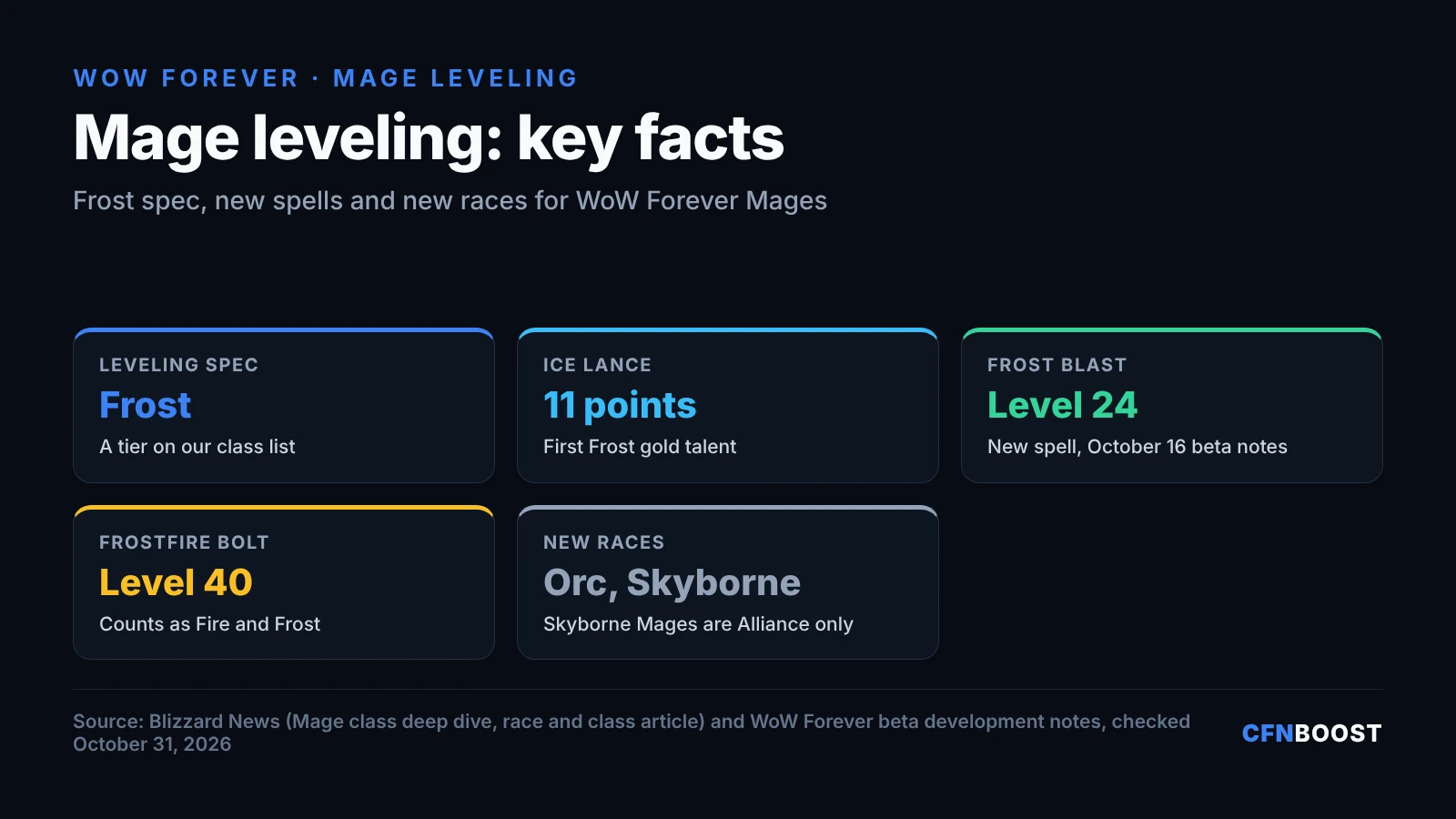 WoW Forever Mage leveling facts: Frost is the leveling spec, Ice Lance is the 11-point gold talent, Frost Blast is learned at level 24, Frostfire Bolt at level 40, and Orcs and Alliance Skyborne can now be Mages.