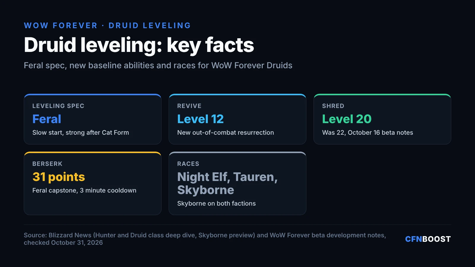 WoW Forever Druid leveling facts: Feral is the leveling spec, Revive is learned at level 12, Shred at level 20 instead of 22, Berserk is the 31-point Feral gold talent with a 3 minute cooldown, and Night Elves, Tauren and Skyborne of both factions can be Druids.