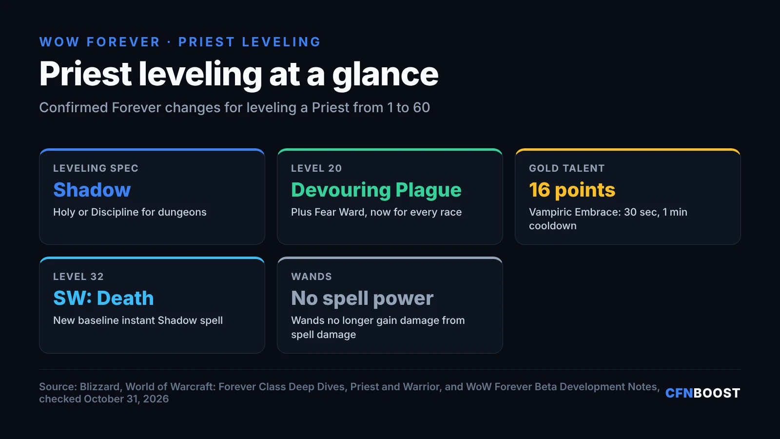 WoW Forever Priest leveling infographic: leveling spec Shadow; Devouring Plague and Fear Ward at level 20 for every race; Vampiric Embrace is a 16-point gold talent lasting 30 seconds with a 1 minute cooldown; Shadow Word: Death baseline at level 32; wands no longer gain damage from spell damage.