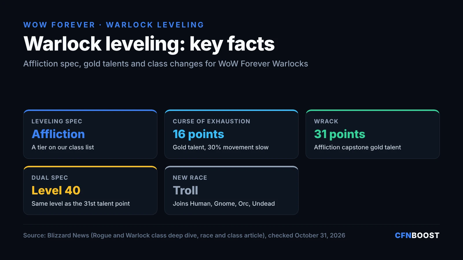 WoW Forever Warlock leveling facts: Affliction is the leveling spec, Curse of Exhaustion is the 16-point gold talent with a 30% slow, Wrack is the 31-point gold talent, dual spec unlocks at level 40 and Trolls can now be Warlocks.