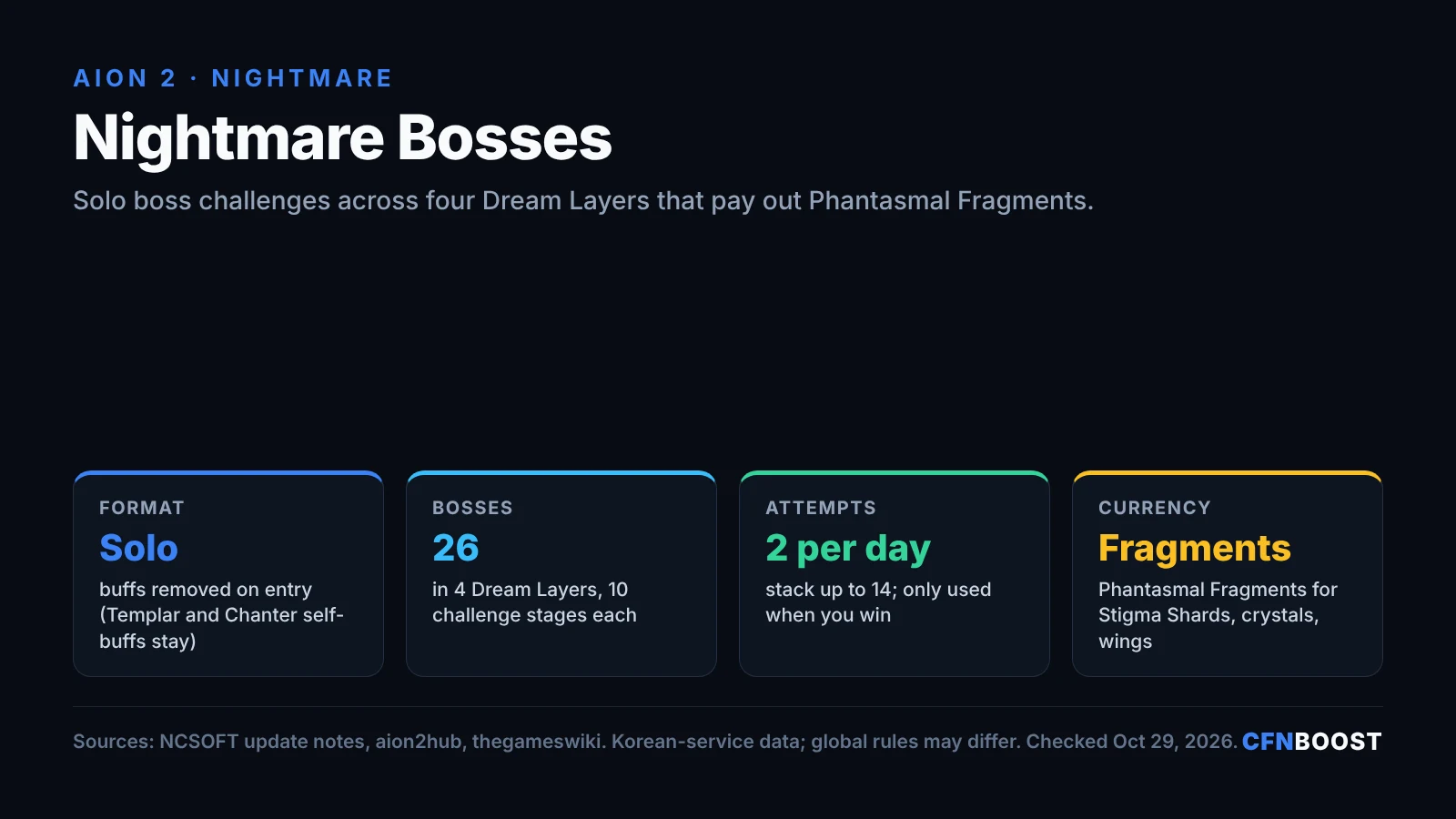AION 2 Nightmare infographic: solo boss challenge, 26 bosses in 4 Dream Layers with 10 stages each, 2 attempts per day stacking to 14, rewards in Phantasmal Fragments.