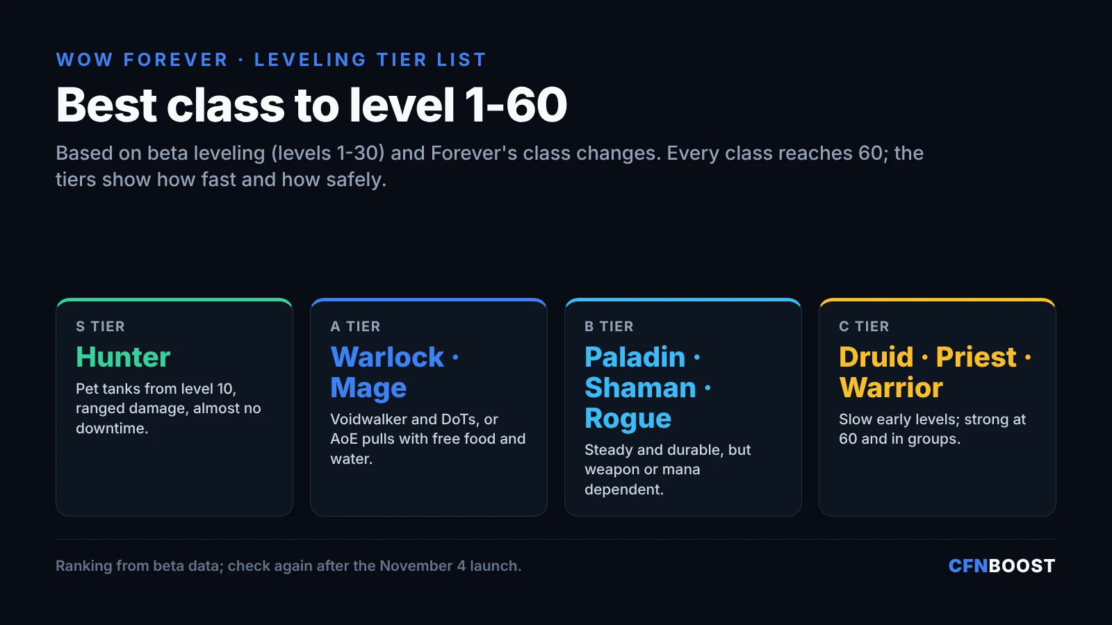 WoW Forever leveling tier list: S tier Hunter; A tier Warlock and Mage; B tier Paladin, Shaman and Rogue; C tier Druid, Priest and Warrior.