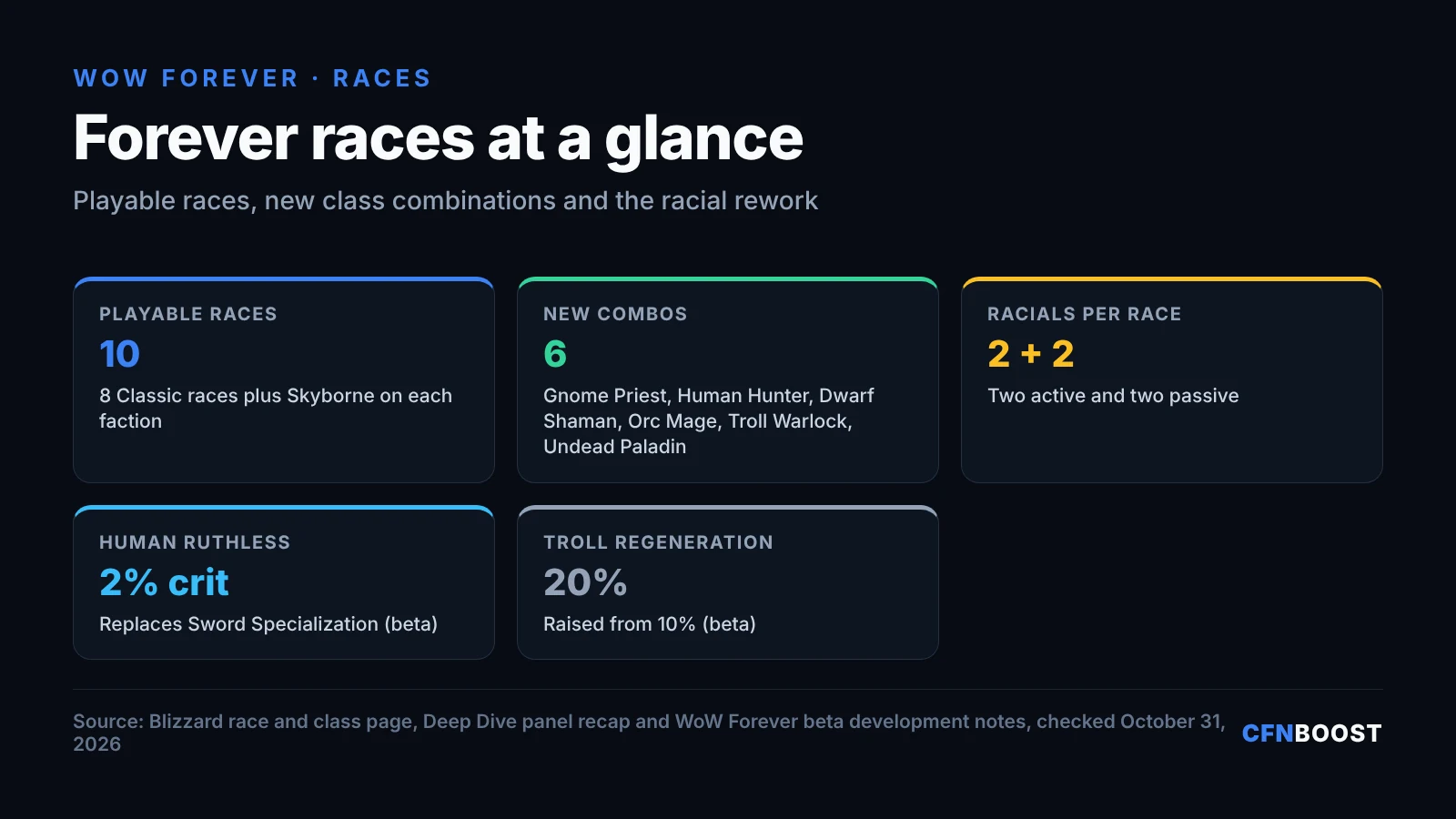 WoW Forever races infographic: 10 playable races, 6 new race and class combinations, each race has two active and two passive racials, Human Ruthless gives 2% crit in the beta, Troll Regeneration raised to 20%.