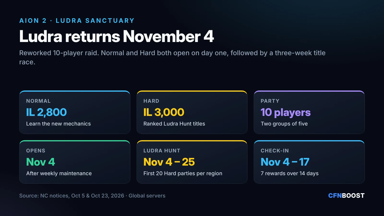 CFNBoost summary card: Ludra returns November 4; Normal needs item level 2,800, Hard 3,000; 10 players; Ludra Hunt November 4 to 25; Check-In November 4 to 17.
