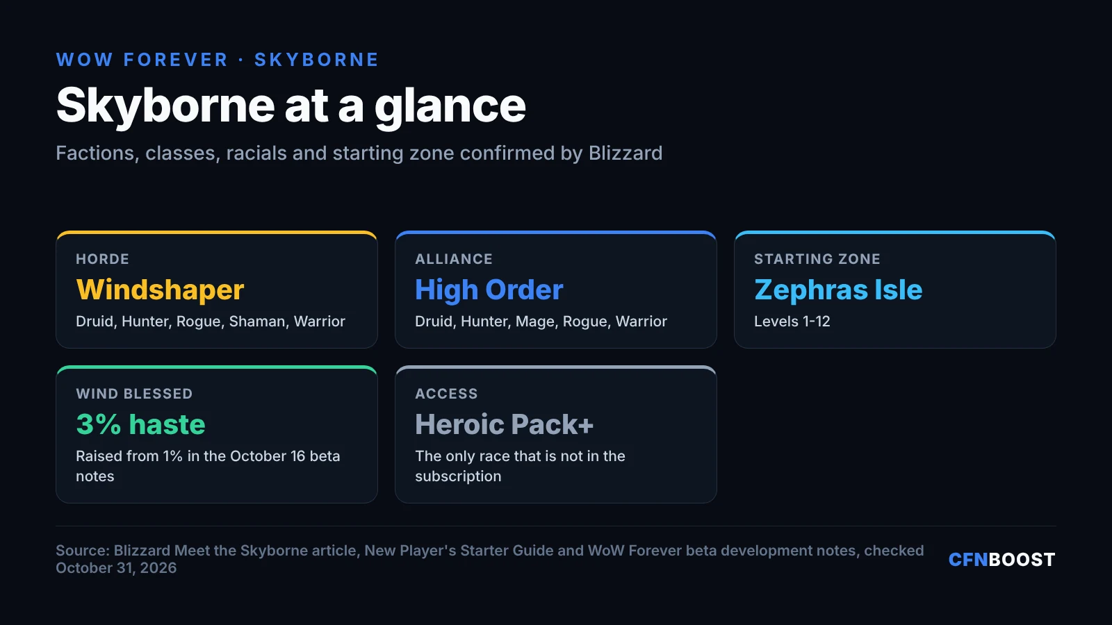 WoW Forever Skyborne infographic: Horde Windshapers play Druid, Hunter, Rogue, Shaman or Warrior; Alliance High Order play Druid, Hunter, Mage, Rogue or Warrior; start on Zephras Isle at levels 1-12; Wind Blessed gives 3% haste; access needs the Heroic Pack or higher.