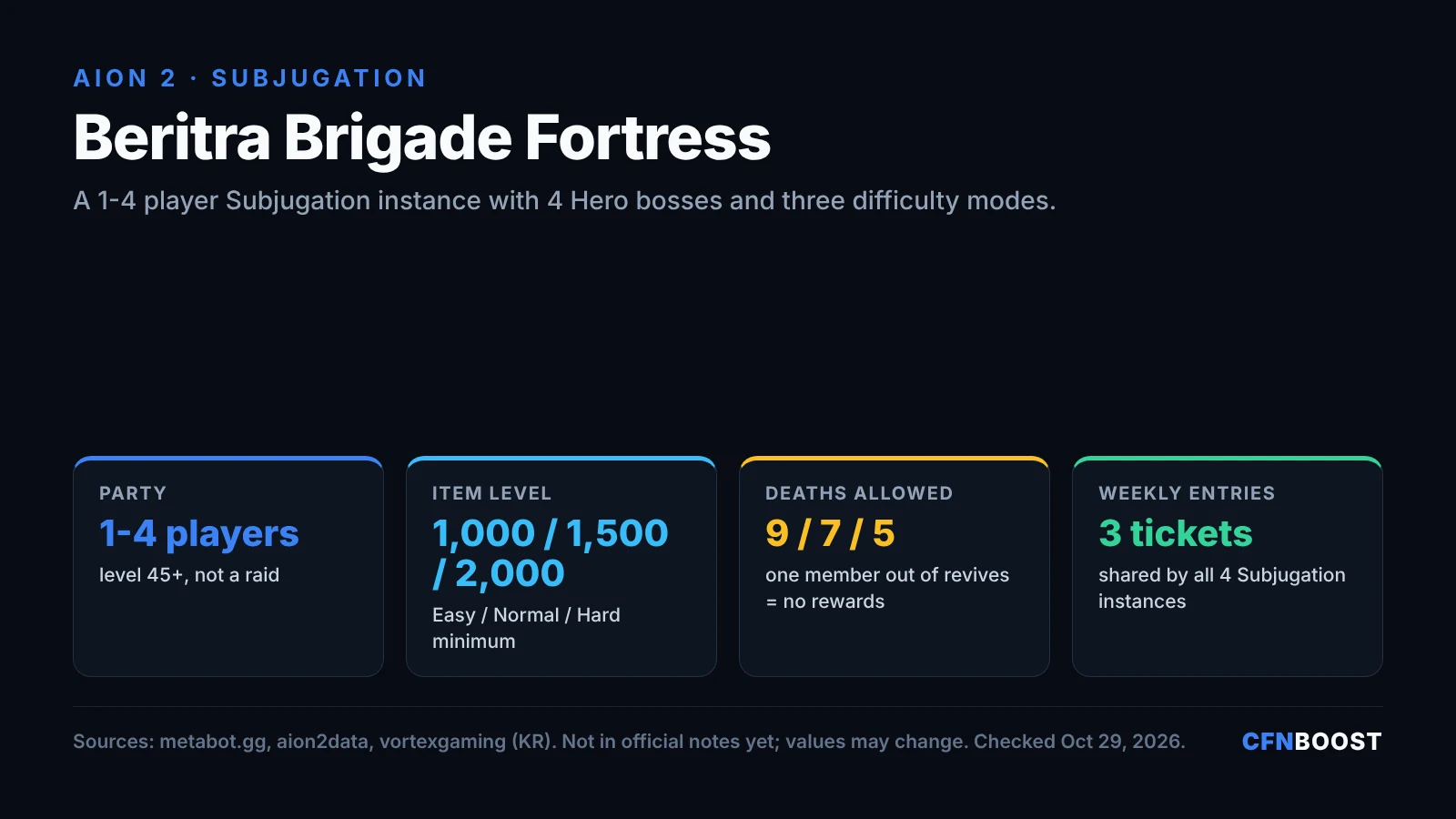 AION 2 Beritra Brigade Fortress infographic: 1 to 4 players at level 45 or higher, minimum item level 1,000, 1,500 and 2,000 by mode, 9, 7 and 5 deaths allowed, 3 weekly Subjugation tickets shared by four instances.