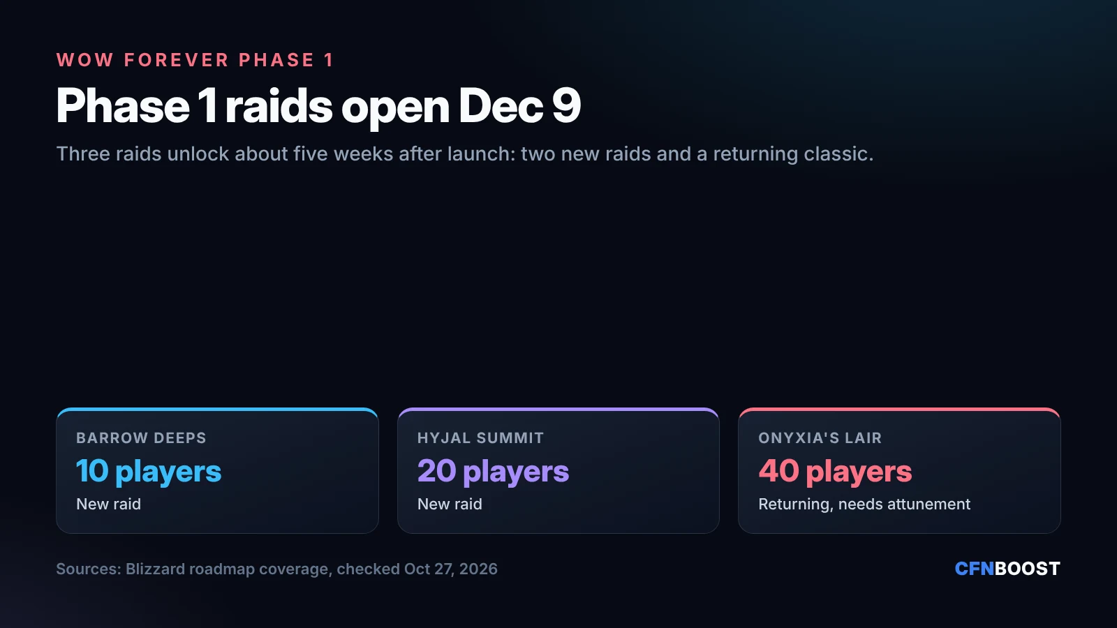 CFNBoost card: WoW Forever Phase 1 raids open December 9: Barrow Deeps 10 players, Hyjal Summit 20 players, Onyxia's Lair 40 players.