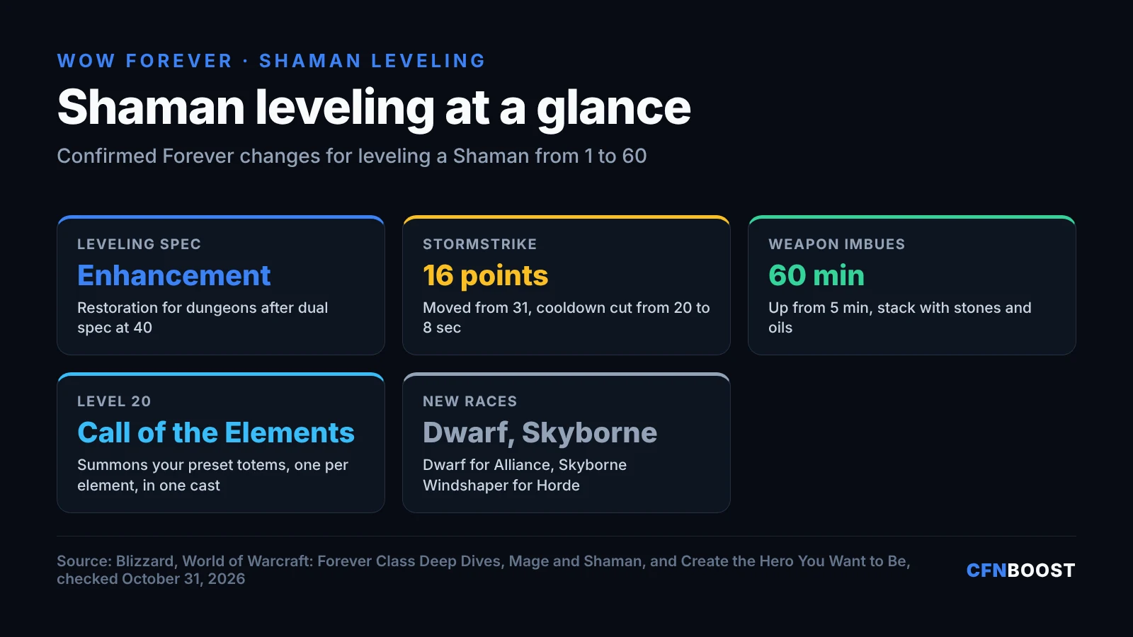 WoW Forever Shaman leveling infographic: Enhancement spec; Stormstrike at 16 points with an 8 second cooldown; 60-minute weapon imbues that stack with stones and oils; Call of the Elements at 20; new races Dwarf and Skyborne Windshaper.