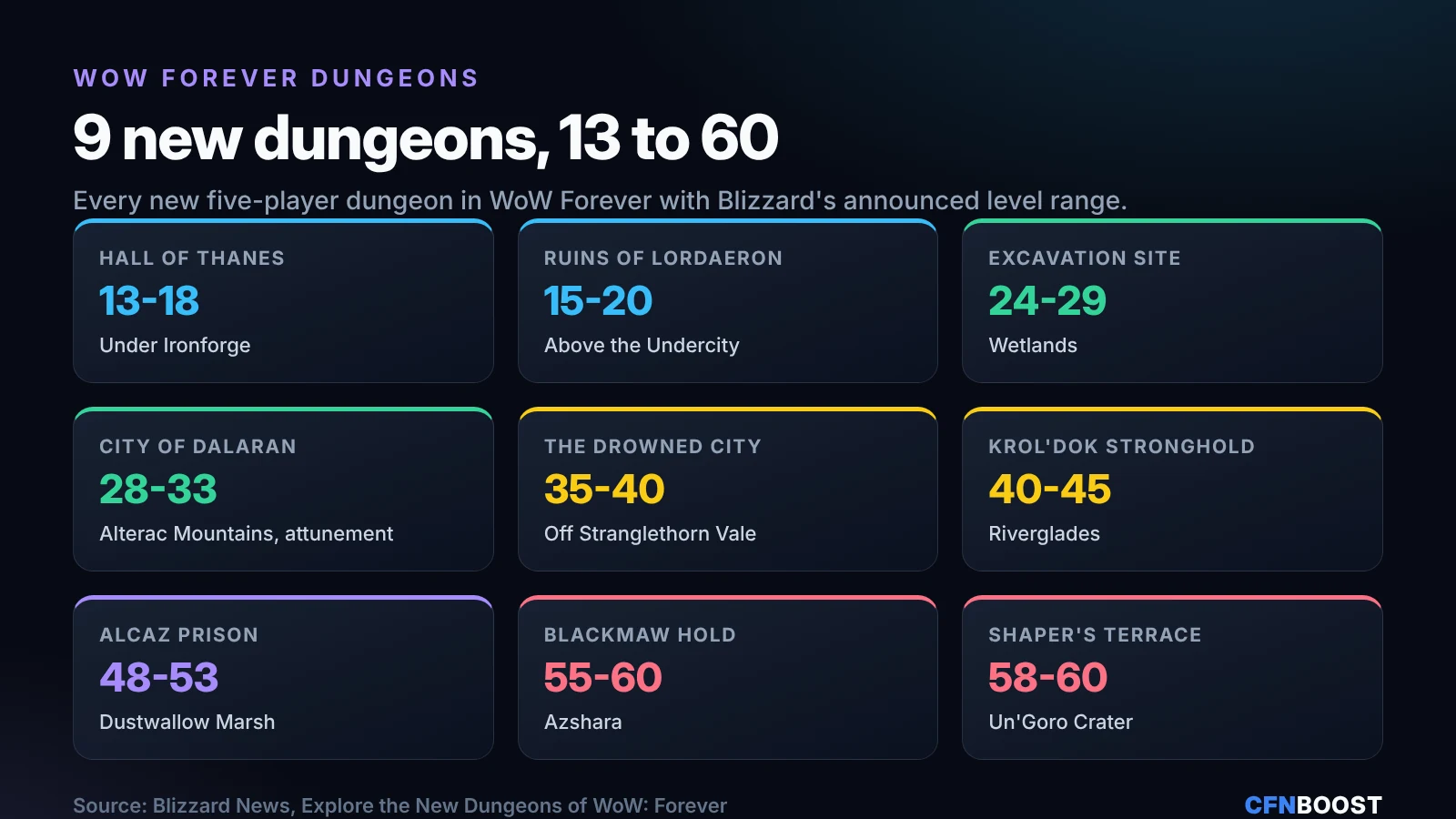 CFNBoost card listing the 9 new WoW Forever dungeons and level ranges from Hall of Thanes 13-18 to Shaper's Terrace 58-60.