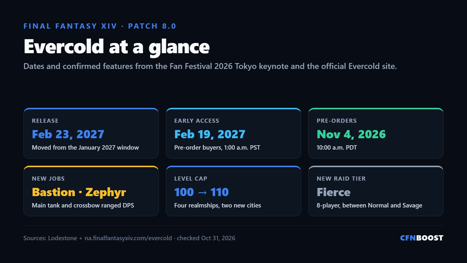 FFXIV Evercold at a glance: release February 23, 2027, early access February 19, pre-orders November 4, 2026, new jobs Bastion and Zephyr, level cap 110 and the new Fierce raid difficulty.