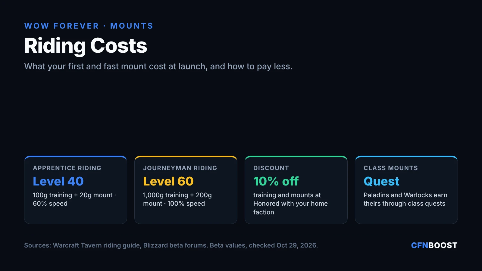 WoW Forever riding costs infographic: Apprentice Riding at level 40 for 100 gold plus a 20 gold mount at 60% speed, Journeyman Riding at level 60 for 1,000 gold plus a 200 gold mount at 100% speed, 10% off at Honored, class mounts for Paladins and Warlocks.