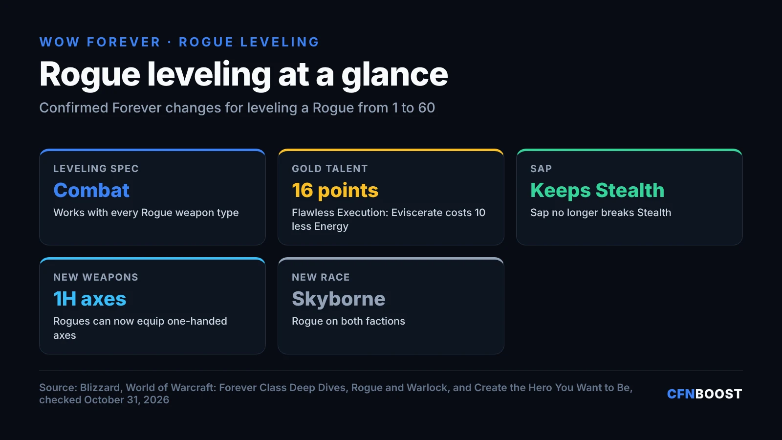 WoW Forever Rogue leveling infographic: leveling spec Combat; Flawless Execution is the 16-point gold talent and cuts Eviscerate cost by 10 Energy; Sap no longer breaks Stealth; Rogues can equip one-handed axes; Skyborne can be Rogues on both factions.