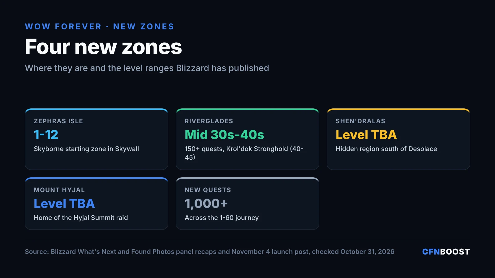 WoW Forever new zones infographic: Zephras Isle levels 1-12, Riverglades mid-30s to mid-40s with 150+ quests and Krol'dok Stronghold, Shen'dralas and Mount Hyjal levels not announced, over 1,000 new quests.