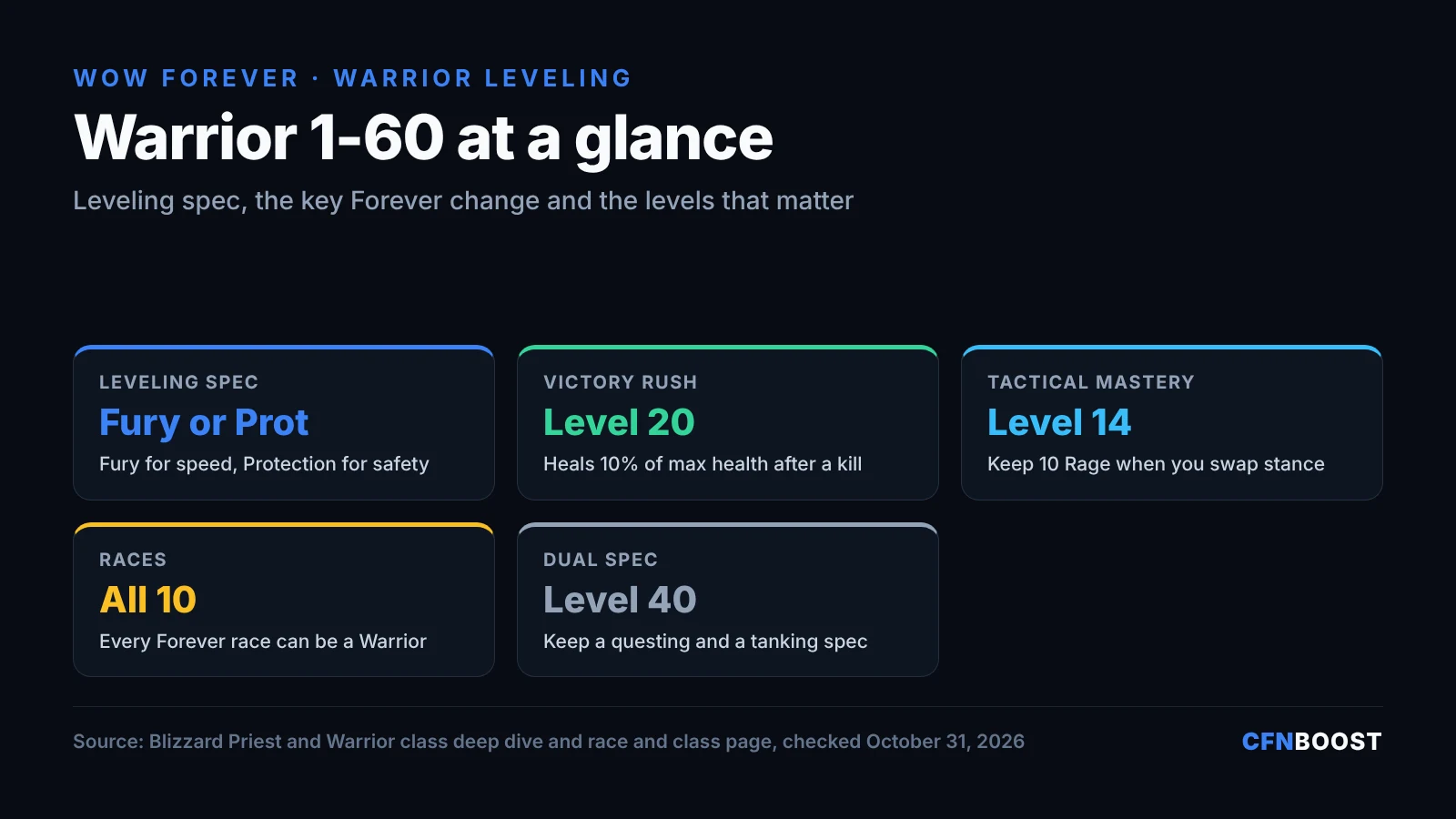 WoW Forever Warrior leveling infographic: leveling spec Fury or Protection, Victory Rush at level 20 heals 10% of maximum health, Tactical Mastery at level 14 keeps 10 Rage, all ten races can be Warriors, dual spec at level 40.