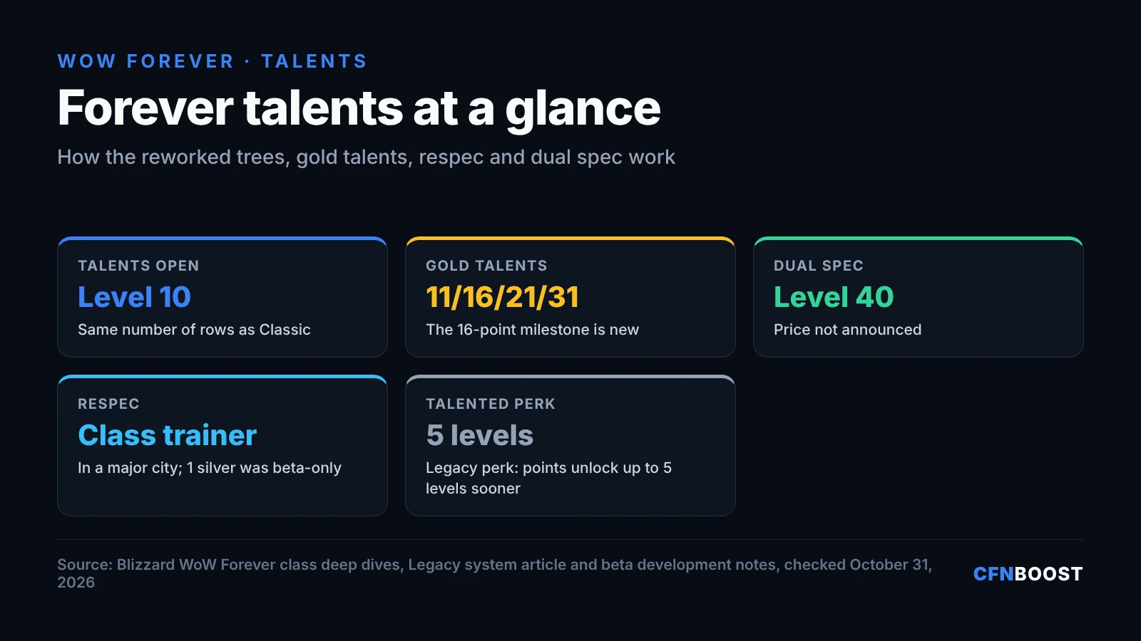 WoW Forever talents infographic: talents open at level 10 with the same rows as Classic, gold talents at 11, 16, 21 and 31 points, dual spec at level 40, respec at a class trainer, and the Legacy perk Talented unlocks points up to five levels sooner.